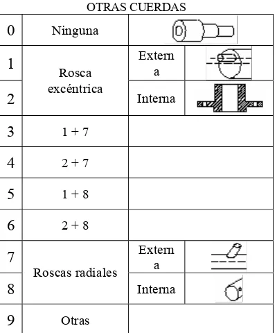 Tabla 3-14 Dígito XVII del Sistema Rotacional 