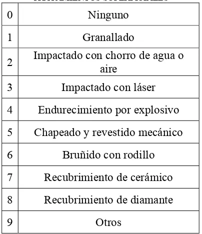 Tabla 3-17 Dígito XX del Sistema Rotacional 