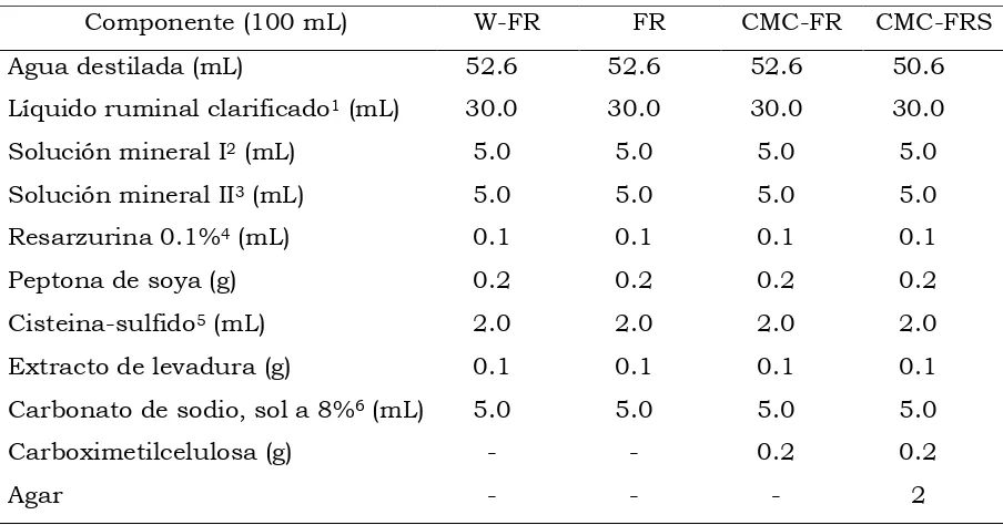 Cuadro 1.1. Composición de medios de cultivo para el aislamiento de microorganismos celulolíticos