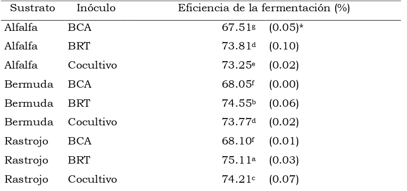 Cuadro 1.6. Estimación del porcentaje de eficiencia de fermentación 