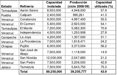 Cuadro No. 3.- Producción de bioetanol en refinerías en México y capacidad instalada (Litros por ciclo agrícola) 