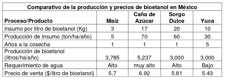 Cuadro No.4.- Comparativo de la producción de bioetanol en México, 2010 