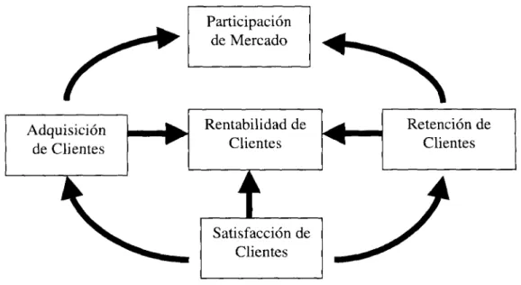 Figura 2. 5.  Perspectiva del cliente, indicadores centrales.