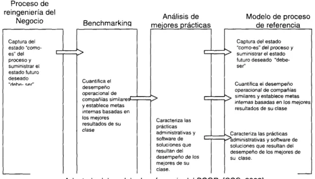 Figura 2.8. Integración del SCOR