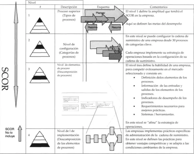 Figura 2.11. Niveles de Implementación del SCOR
