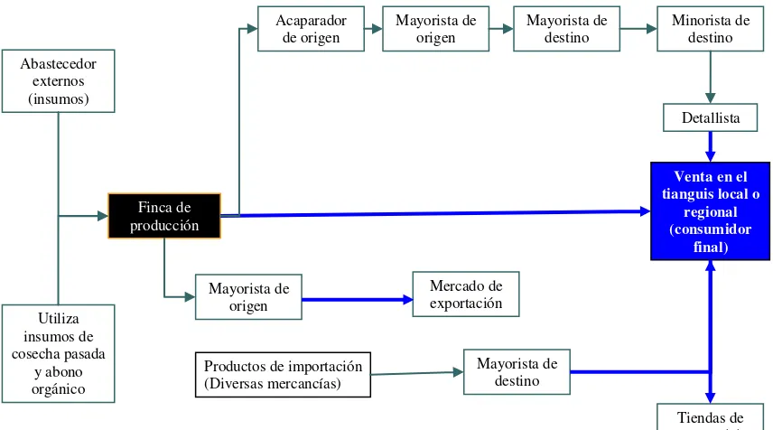 Figura 4. Comercialización de los productos agrícolas en México 