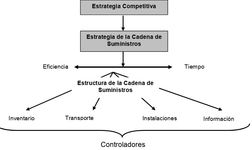 Figura 1. Marco de Toma de Decisiones de la Cadena de Suministro. (Chopra, 2004). 