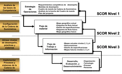 Figura 4. Plan del Proyecto. (Supply-Chain Council, 2005). 