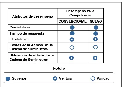 Tabla 7. Requerimientos competitivos de desempeño (Supply-Chain Council, 2005).  