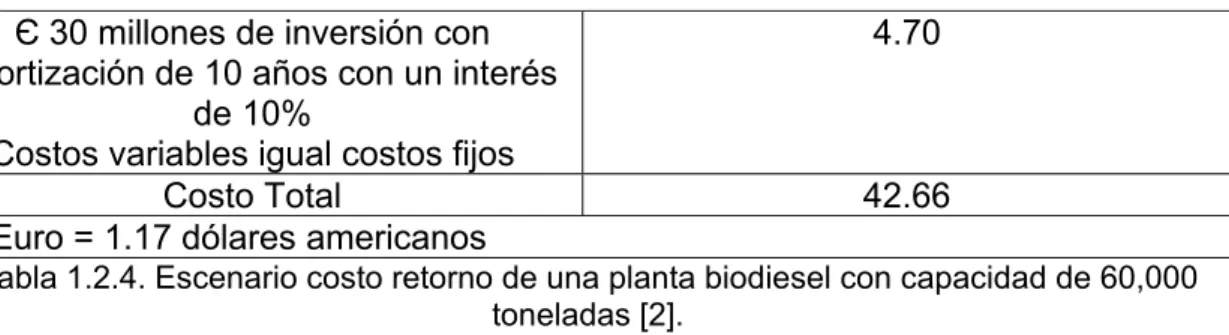 Tabla 1.2.4. Escenario costo retorno de una planta biodiesel con capacidad de 60,000  toneladas [2]