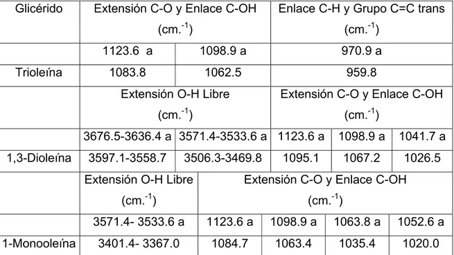 Tabla 5.2.2. Bandas de absorción en los espectros infrarrojos de monoglicéridos, diglicéridos  y triglicéridos [30]