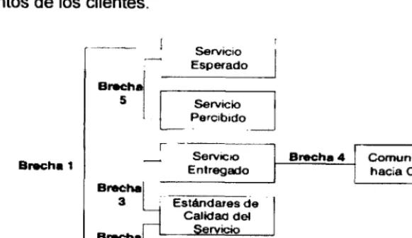 Figura 2.5 Brechas del SERVQUAL