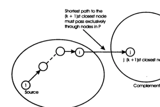 Figure 2.3: Basic ideathenodemust of Dijkstra's algorithm. At the kth step we have the set P of k closest nodes to node 1 as well as the shortest distance Di from node 1 to each i in P
