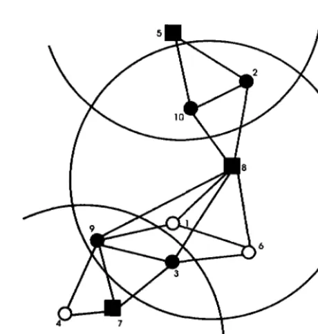 Figure 2.7: Example of cluster formation(highest-connectivity)