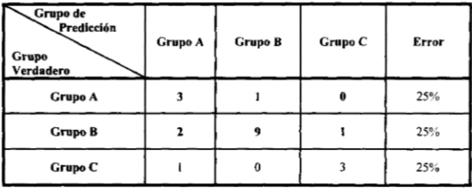 Tabla 33. Reclasificación utilizando Cross­Vatidation ^Grupo de ^Predicción Grupo Verdadero Grupo A Grupo U Grupo C