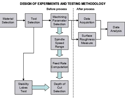 Figure 14. Design of experiments and testing methodology. Divided in two phases, the before process and the after process