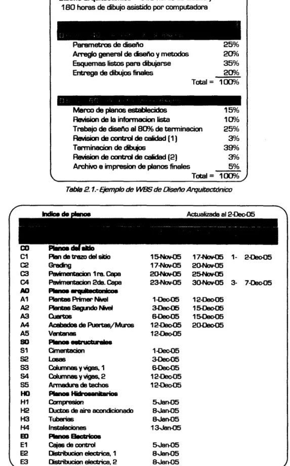 Tabla 2.1- Ejemplo de WBS de Diseño Arquitectónico