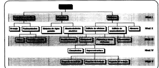 Figura 3.3- Desglose estructurado del trabajo /WBS - Work Breakdown Structure)