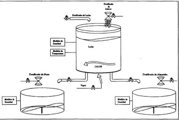 Figura 3.3 Diagrama de elaboración de un proceso de dulce automatizado.