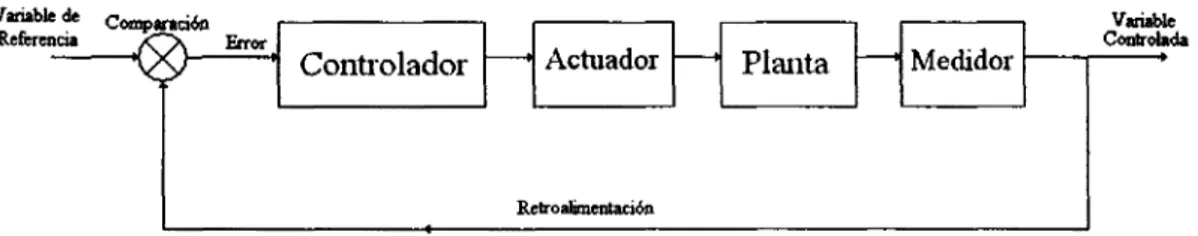 Figura 4.1 Diagrama de bloques de un sistema de control en lazo cerrado.