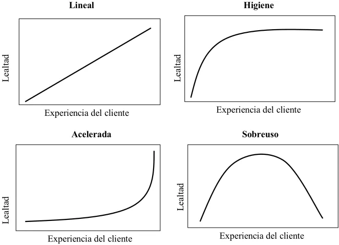 Figura 2.  Relaciones entre la lealtad y  la experiencia del cliente Fuente: Loyalty by Design: Valuing y Executing Customer Experience Management Programs, de 