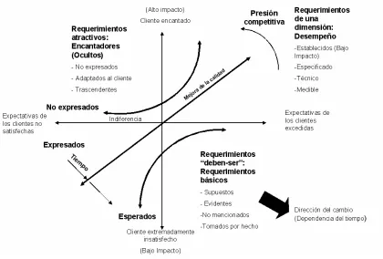 Figura 3. El modelo Kano 