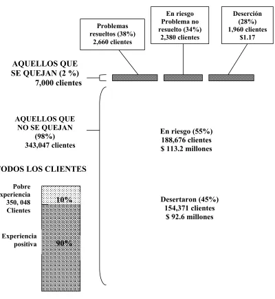 Figura 11.  El alto costo de una pobre administración de los clientes  Fuente: Norton (2005), Putting Customer Understanding at the Heart of Your Strategy, Balance Scorecard Rewiew