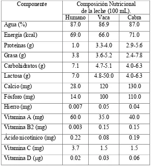 Tabla 1. Composición nutricional de la leche de varias especies (Alais, 1991) 