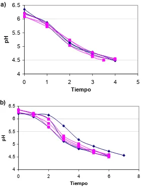 Figura 6. Comportamiento del pH vs. el tiempo en la elaboración de yogurt de con agitación de 200 rpm (azul) y sin agitación (rosa), b)30°C con agitación de cabra para beber, hasta llegar al punto final de la fermentación (pH≈4.5)
