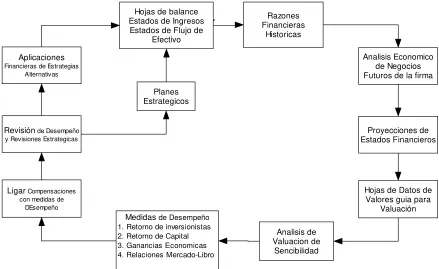 Fig. 2.2 Modelo de Administración Basada en el Valor   