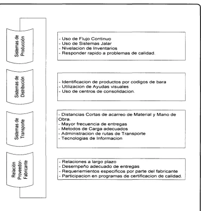 Fig. 3.1 Elementos que Integran un Sistema Logístico Esbelto