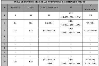TABLA  DE IDENTIFIC AC IO N DE LAS AC TIVIDADES O  MATERIALES C RITIC O S 
