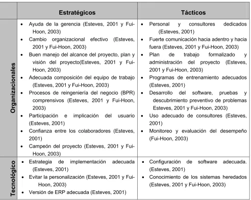 Tabla 2.1  Modelo de factores críticos de éxito adaptado de Esteves (2001). 