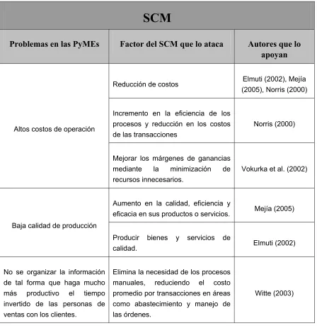 Tabla 2.4  Factores de SCM que atacan los problemas en las PyMEs.  