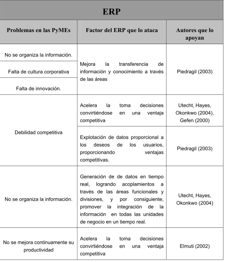 Tabla 2.5  Factores de ERP que atacan los problemas en las PyMEs.  