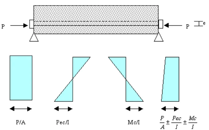 Fig. 2.2 Distribución de esfuerzo en una sección de concreto presforzado excéntricamente  