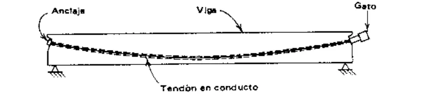 Fig. 2.7 Fabricación de un elemento postensado [25] 