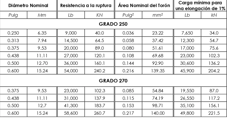 Tabla 2. Propiedades del torón de 7 alambres sin revestimiento [10]. 