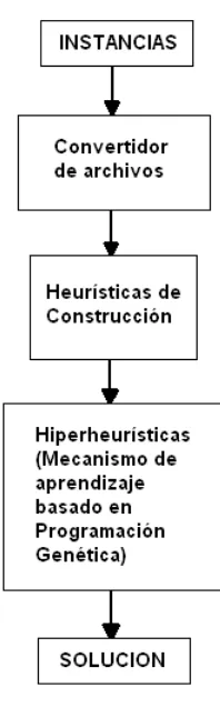 Figura 5.2: Arquitectura del modelo de soluci´on propuesto en esta tesis.