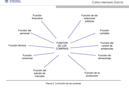 Figura 2. La función de las compras