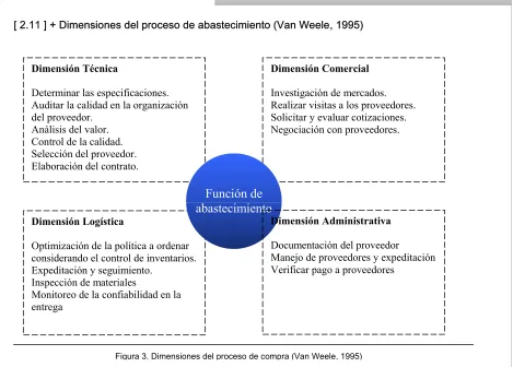 Figura 3. Dimensiones del proceso de compra (Van Weele, 1995)