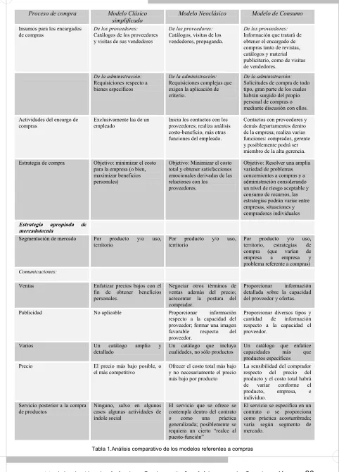 Tabla 1.Análisis comparativo de los modelos referentes a compras  