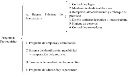Figura 2.2: Programas Pre‐requisito más comunes en la Industria de Alimentos 