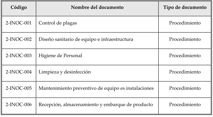 Tabla 4.1: Documentos que definen los lineamientos para cada Programa Pre‐requisito 