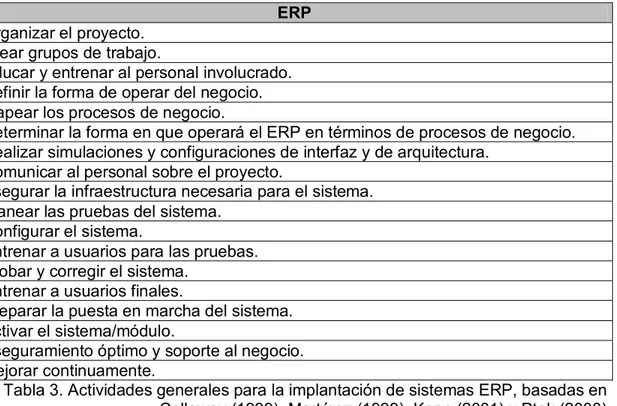 Tabla 3. Actividades generales para la implantación de sistemas ERP, basadas en  Callaway (1999), Martínez (1999), Kapp (2001) y Ptak (2000)