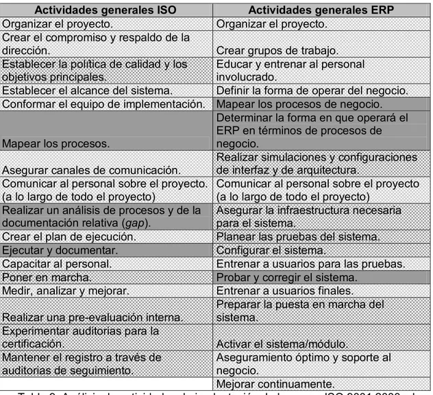 Tabla 9. Análisis de actividades de implantación de la norma ISO 9001:2000 y los  sistemas ERP.