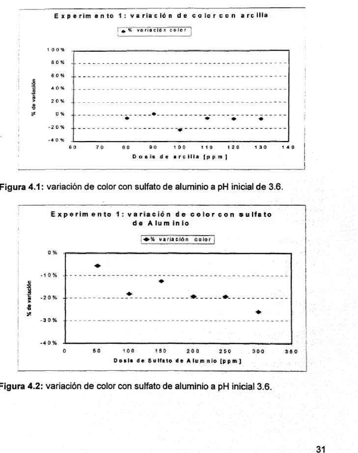 Figura 4. 1: variacion de color con sulfato de aluminio a pH inicial de 3. 6.