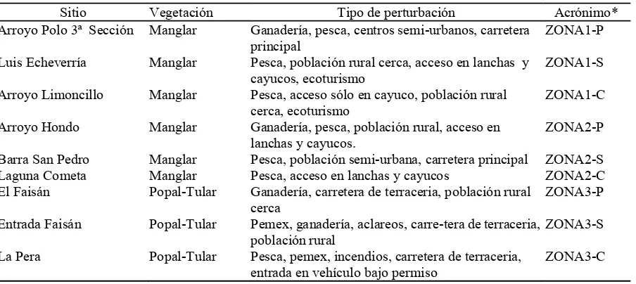 Cuadro 1. Descripción de los sitios de muestreo en las asociaciones vegetales de tres zonas seleccionadas de la Reserva de Pantanos de Centla