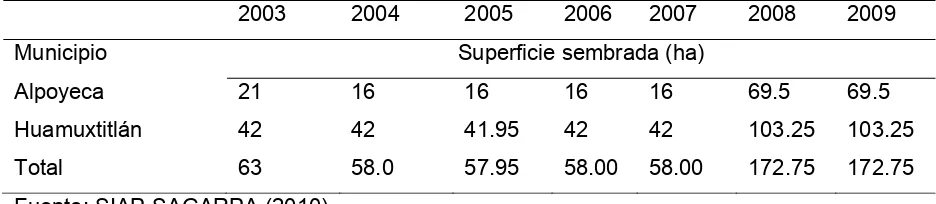 Cuadro 5. Rendimiento promedio del cultivo de mamey (Pouteria sapota) a nivel nacional 