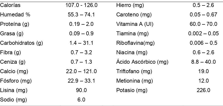 Cuadro 8. Composición nutricional de 100 g de pulpa del fruto de mamey (Pouteria sapota 